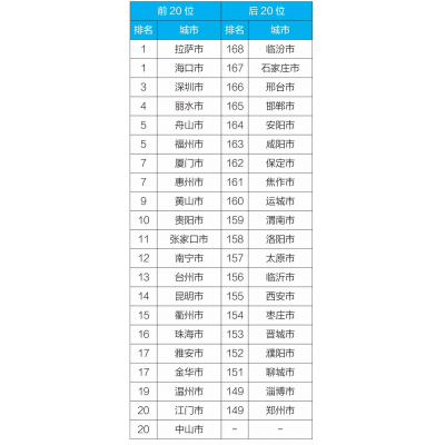 生態(tài)環(huán)境部通報(bào)2019年3月和1-3月全國(guó)空氣質(zhì)量狀況